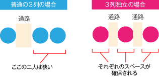 普通の3列と独立3列の違い