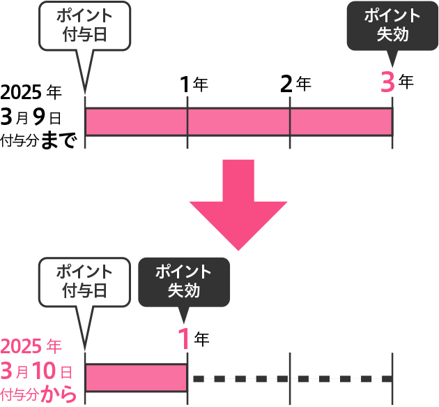 ポイント有効期限の変更イメージ