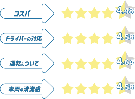 乗車満足度が好評価