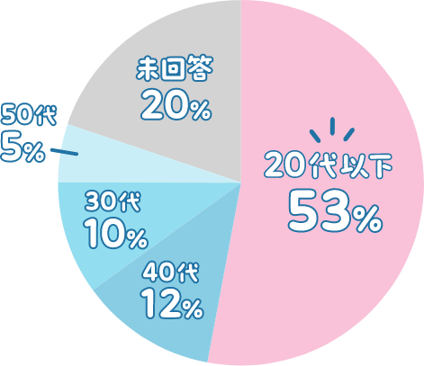 20代以下に人気