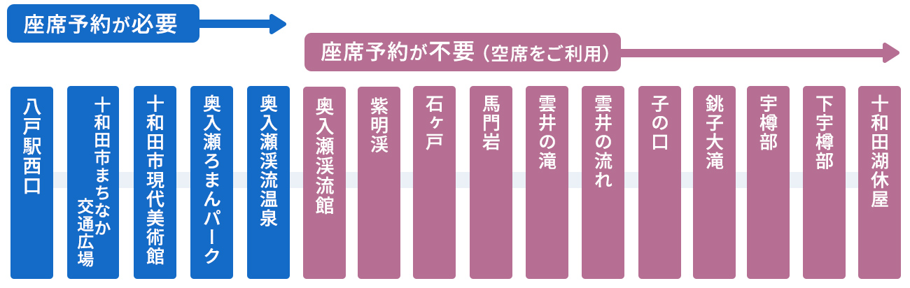 座席予約が必要な駅の図表