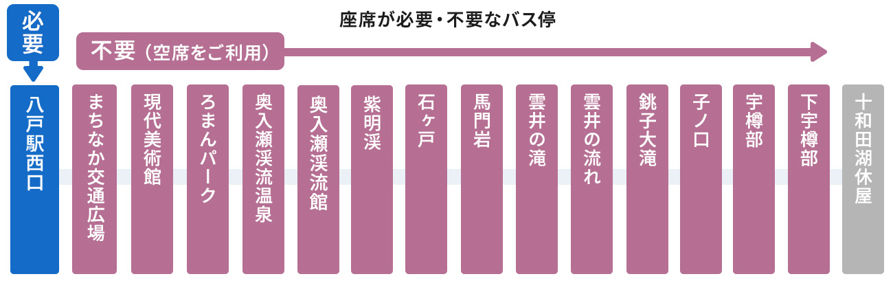 座席予約が必要な駅の図表