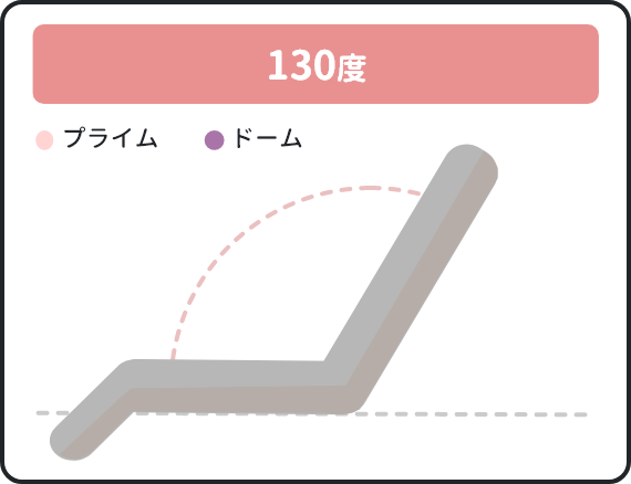 プライム、ドームのシート角度は135度