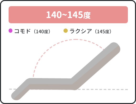 シート角度はコモドが140度、ラクシアが145度