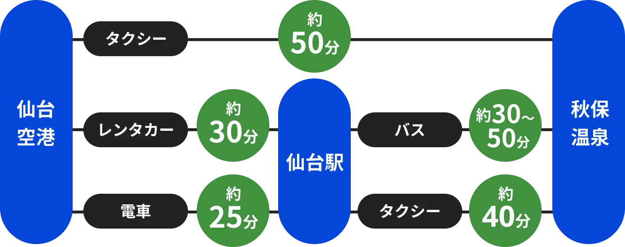 仙台空港・仙台駅から秋保温泉へのアクセスチャート