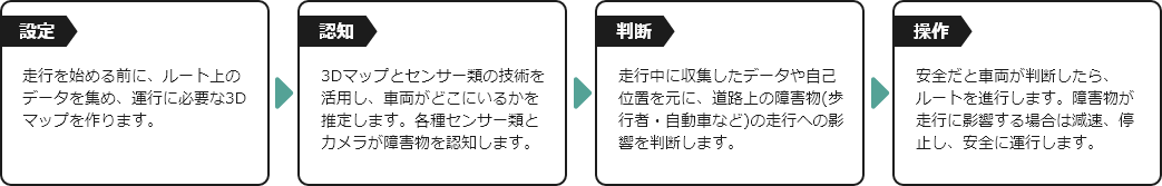 自動運転のしくみ