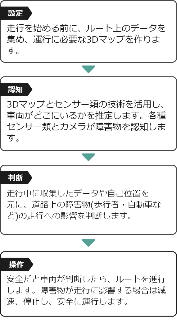 自動運転のしくみ