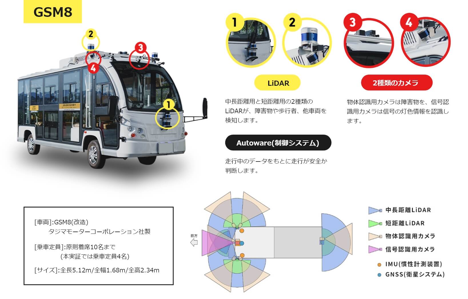 自動運転のしくみ