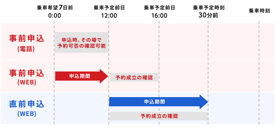 事前申込・直前申し込みについて