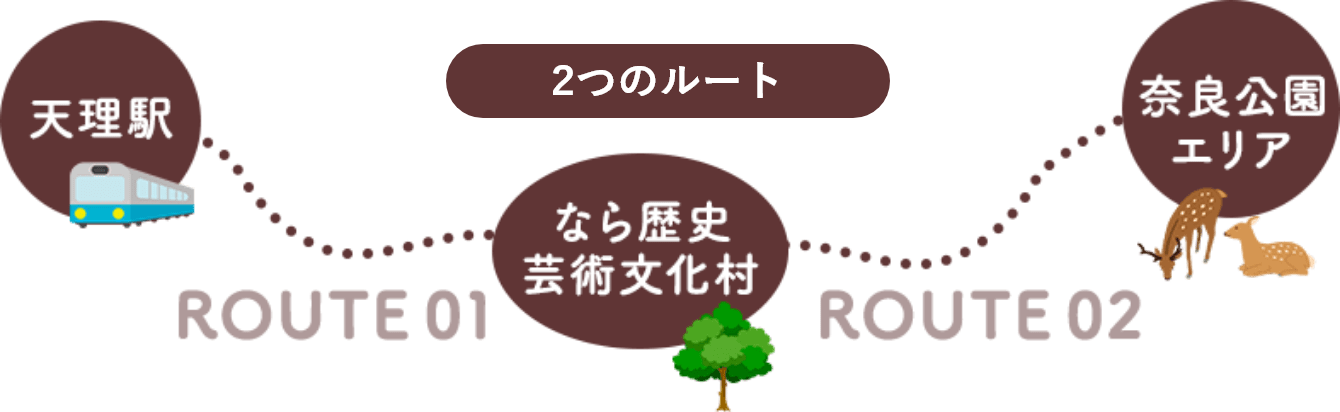 2つのルート 近鉄・JR天理駅⇔なら歴史芸術文化村、奈良公園エリア⇔なら歴史芸術文化村