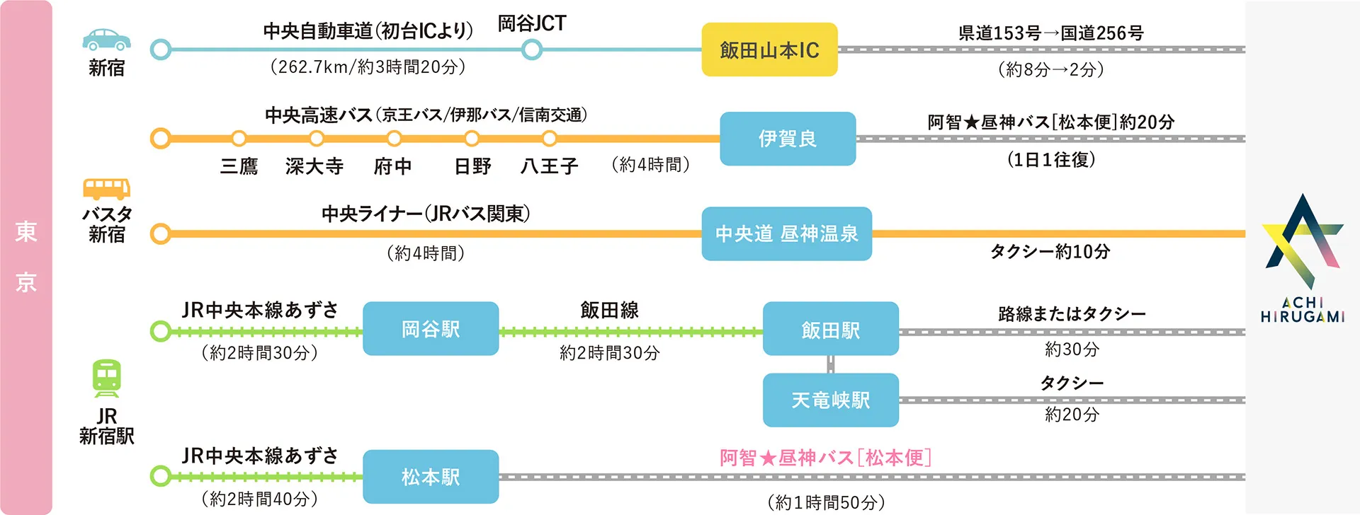 新宿発アクセスマップ