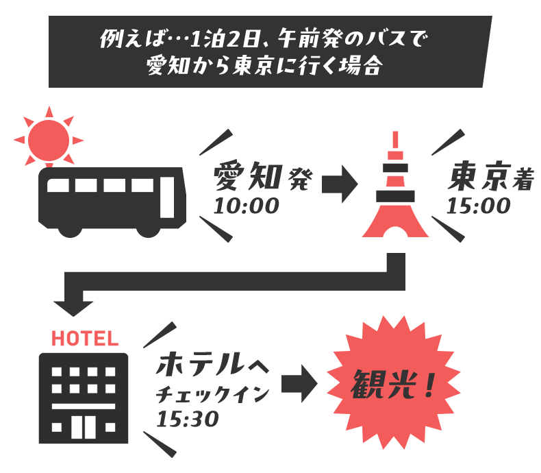 高速バス＋ホテル