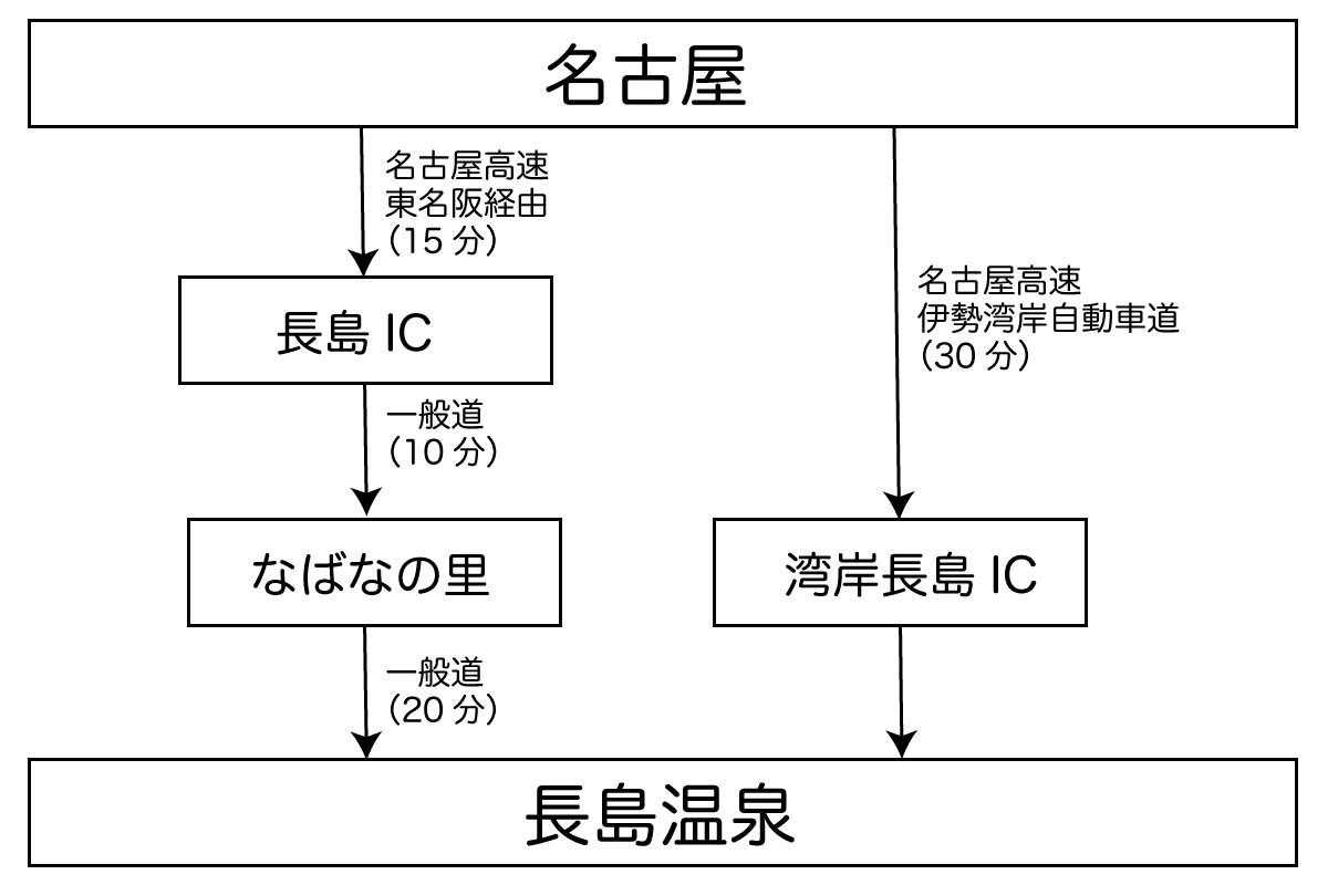 名古屋から長島温泉へのアクセス図