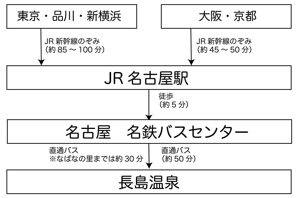 JR東京・JR品川・JR新横浜、JR大阪・JR京都から長島温泉へのアクセス図
