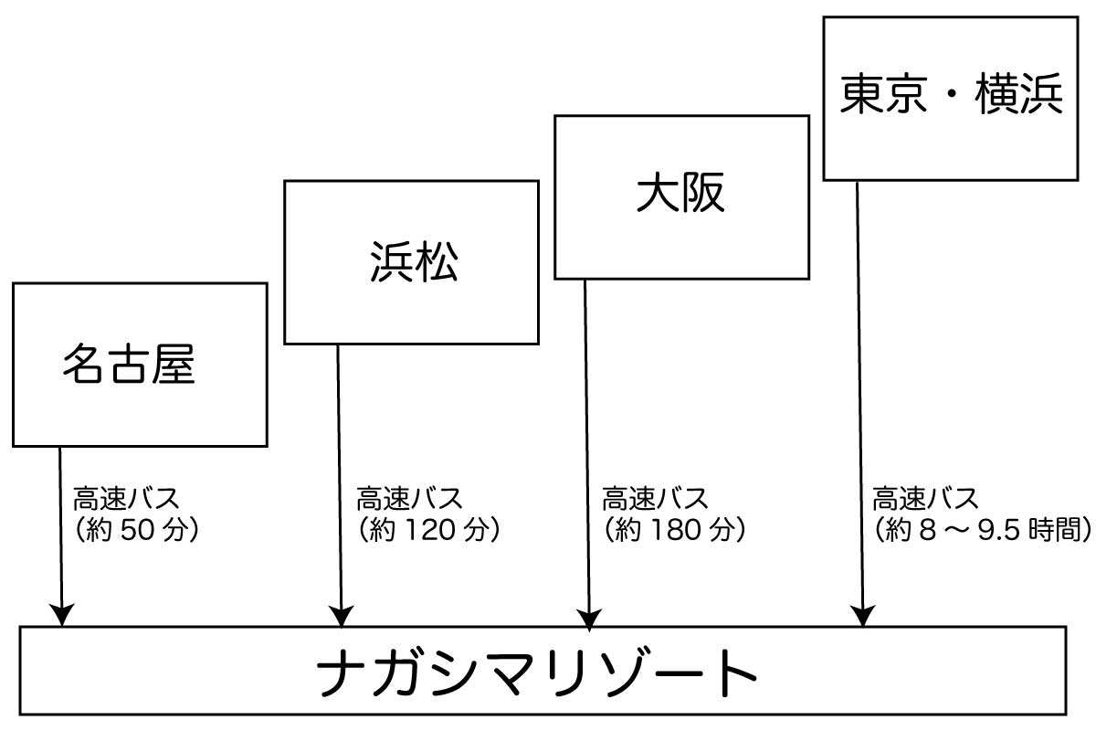 名古屋・浜松・大阪・東京・横浜からナガシマリゾートへのアクセス図